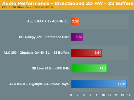 Audio Performance - DirectSound 3D HW - 32 Buffers